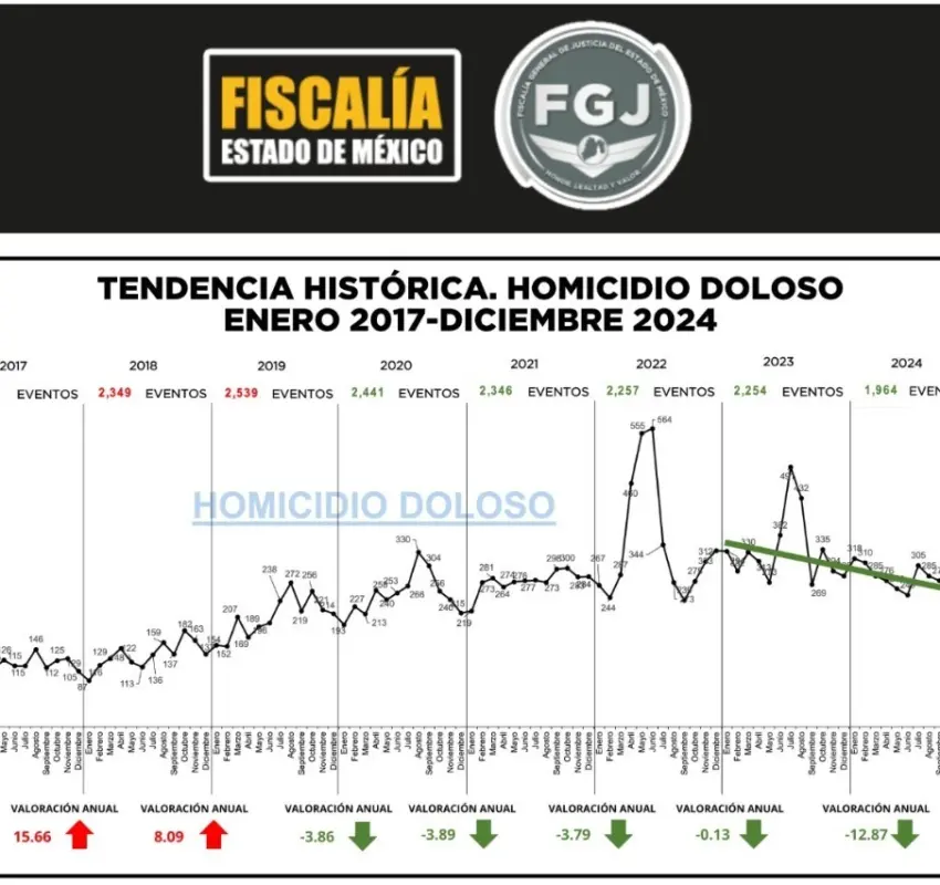 Bajaron homicidios en Edoméx