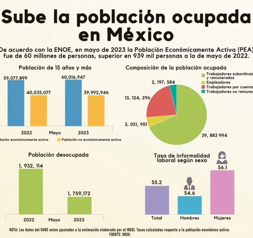 Creció Población Económicamente Activa en México: INEGI