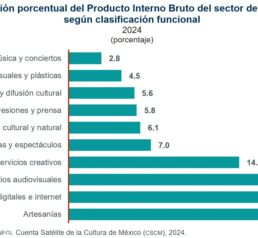 Cultura aporta 2.8% a la economía nacional: INEGI