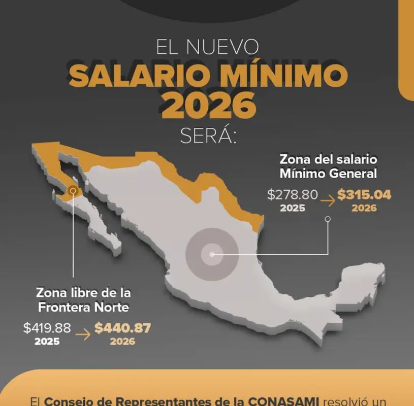 Aumenta salario mínimo a $315.04 en 2026