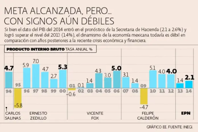 PIB crece 2.1% en el 2014: INEGI