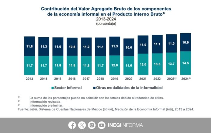 En 2024, la economía informal participó con 25.4% del PIB