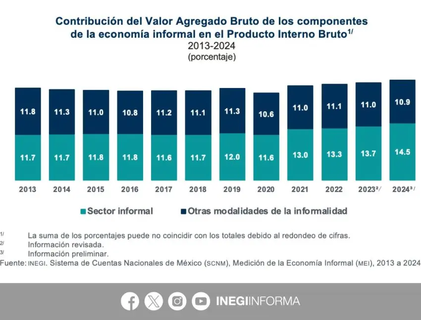 Economía informal alcanzó 25.4% del PIB nacional en 2024