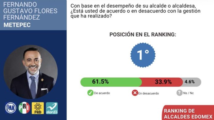 Encabeza alcalde de Metepec Fernando Flores aprobación ciudadana ...