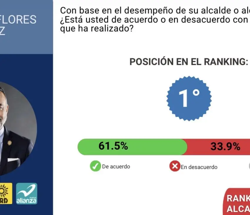 Encabeza alcalde de Metepec Fernando Flores aprobación ciudadana en Edoméx