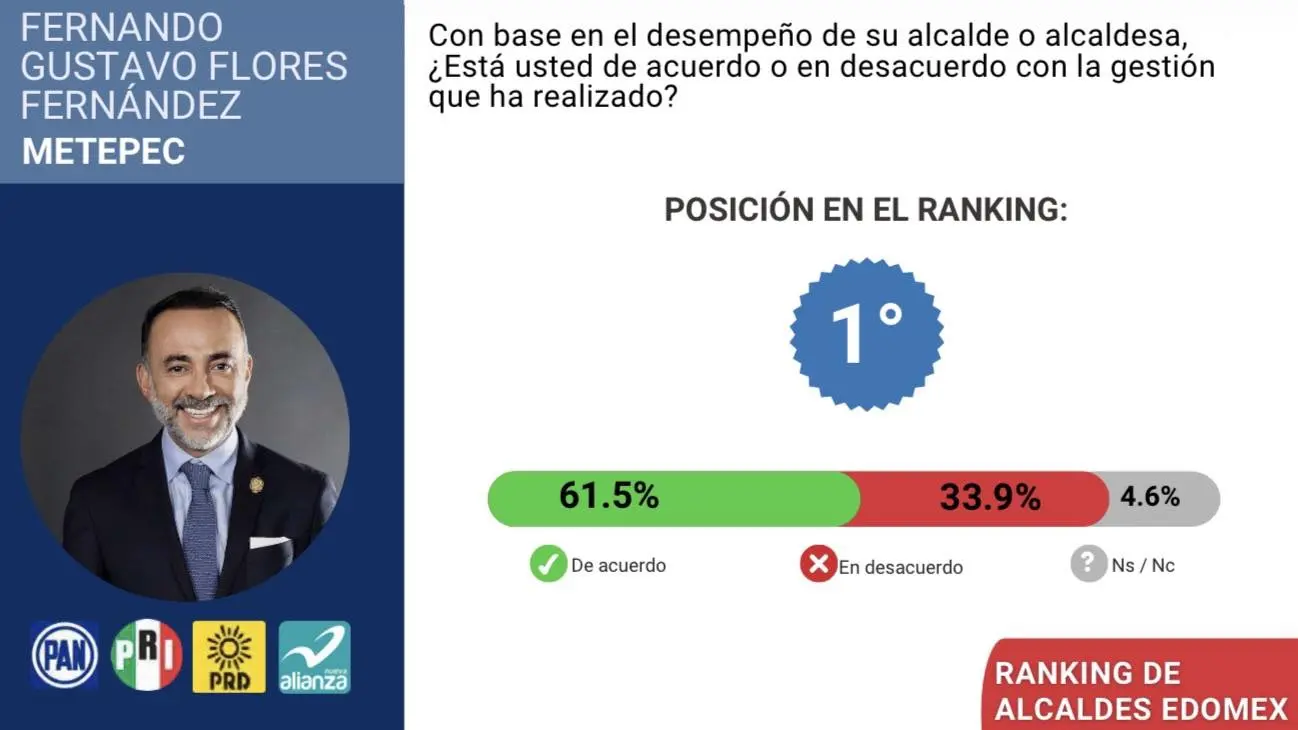 Encabeza alcalde de Metepec Fernando Flores aprobación ciudadana en Edoméx | Encabeza alcalde de Metepec Fernando Flores aprobación ciudadana
