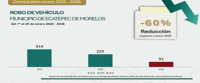 Destaca Ecatepec reducción histórica en los delitos de alto impacto