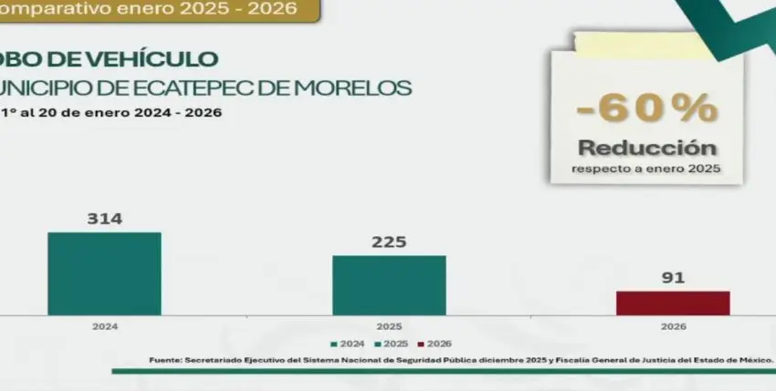 Reducción de delitos en Ecatepec