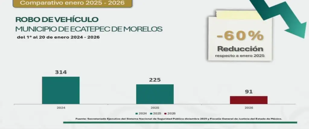 Destaca Ecatepec reducción histórica en los delitos de alto impacto