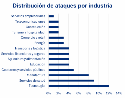 americalatinaestaenlamiraporquetuempresanopuedeignorarlaciberseguridaden2025 México Ahora El 60 de las empresas latinoamericanas no sobreviven a un
