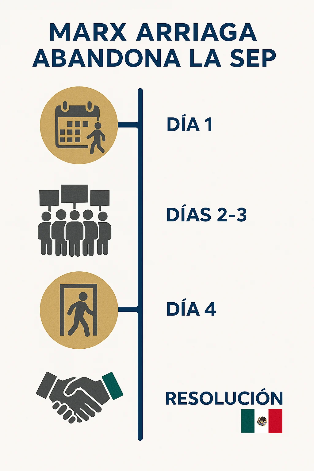 infografiamarxarriagasep México Ahora infografia marx arriaga sep 4 dias protesta cronologia transparencia educativa cdmx