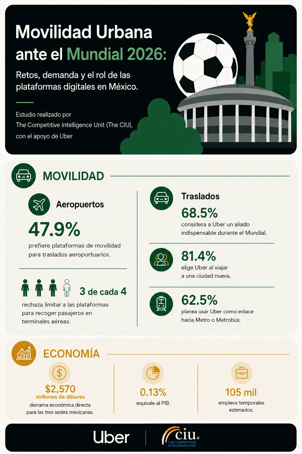 Infografía sobre movilidad urbana ante el Mundial 2026 con datos de Uber y The CIU en México mostrando porcentajes y ventajas de plataformas de movilidad para aeropuertos y ciudades