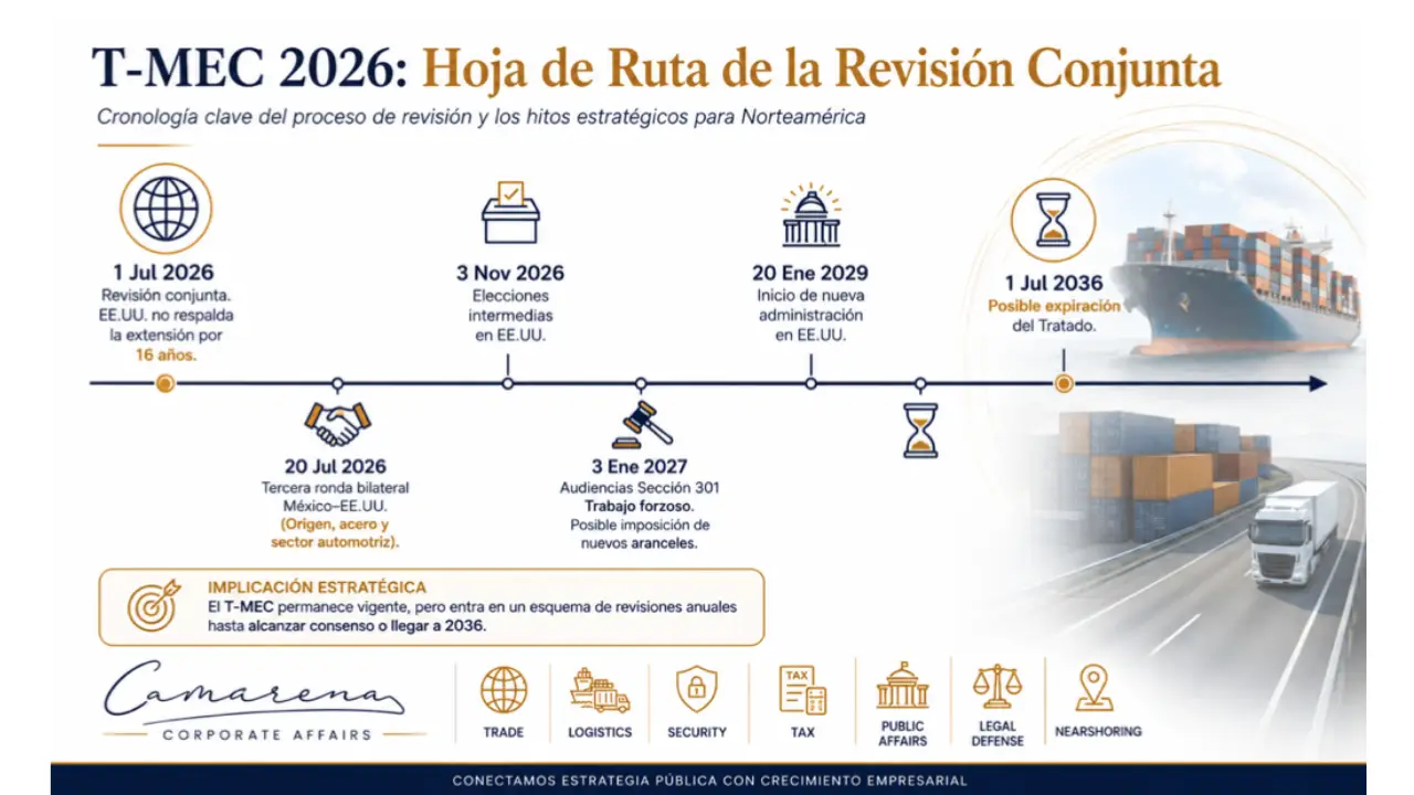 T MEC 2026 Estados Unidos rechaza extender el acuerdo en su forma actual e inaugura un ciclo de revisiones anuales | Línea de tiempo de la Revisión Conjunta T MEC 2026 con fechas clave y símbolos de comercio y transporte globo barcos y carga